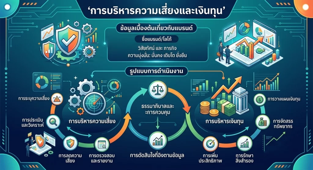 การบริหารความเสี่ยงและเงินทุน