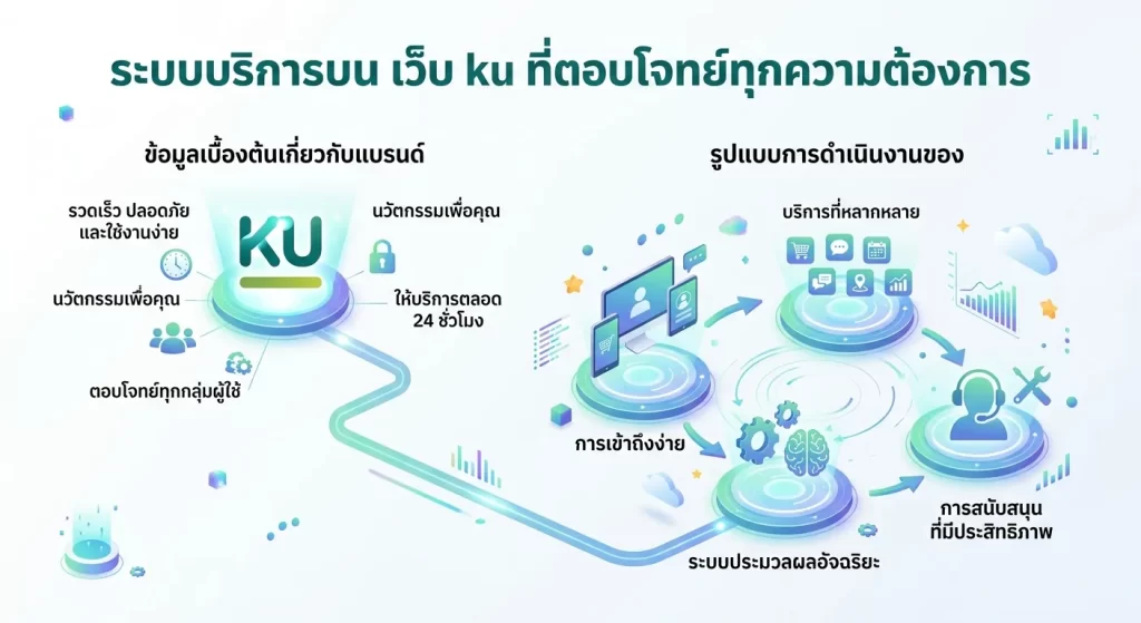ระบบบริการบน เว็บ ku ที่ตอบโจทย์ทุกความต้องการ